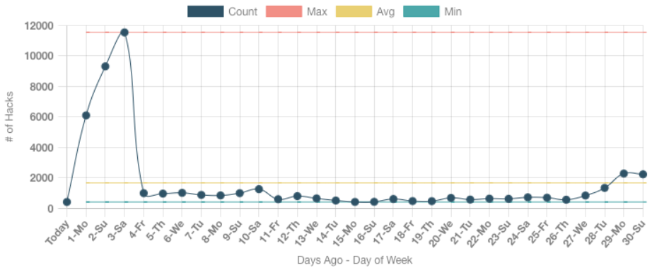 Graph of number of hacks per day